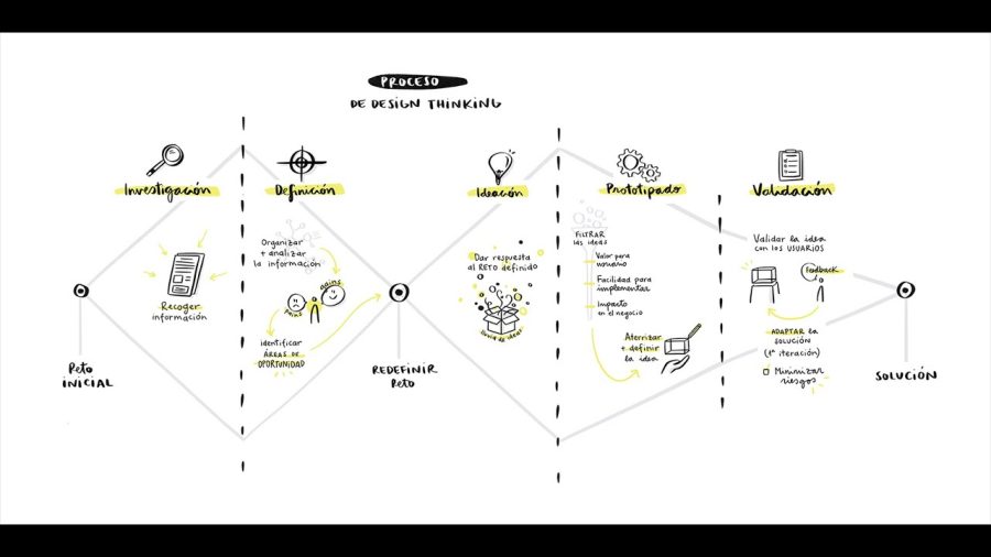 Como-utilizar-el-diseno-thinking-en-el-desarrollo-de-productos-de-startups | Hablemos de Marketing
